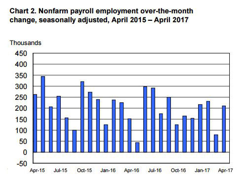 Source Bureau of Labor Statistics