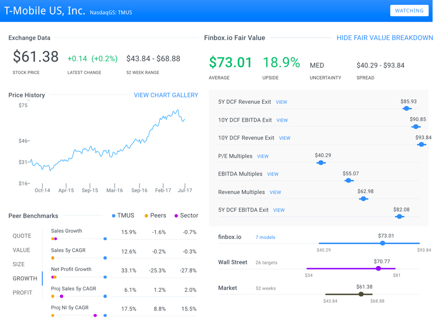 Analyst's Proposition on T-Mobile US, Inc. (TMUS), CSX Corporation (CSX)