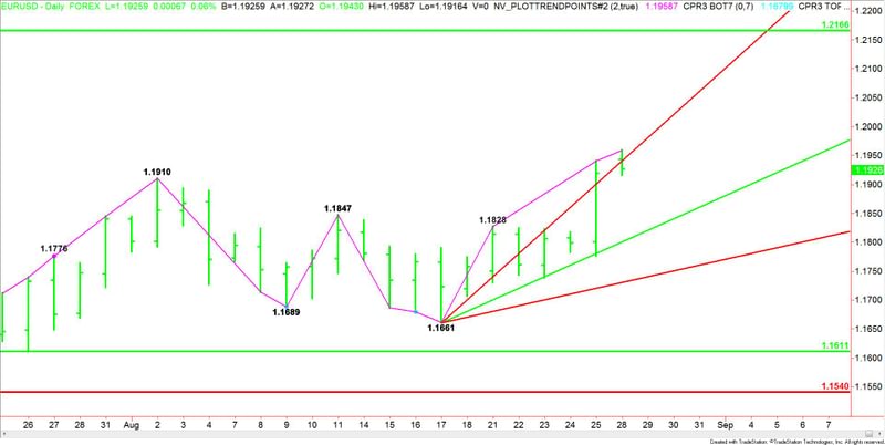 Daily EURUSD