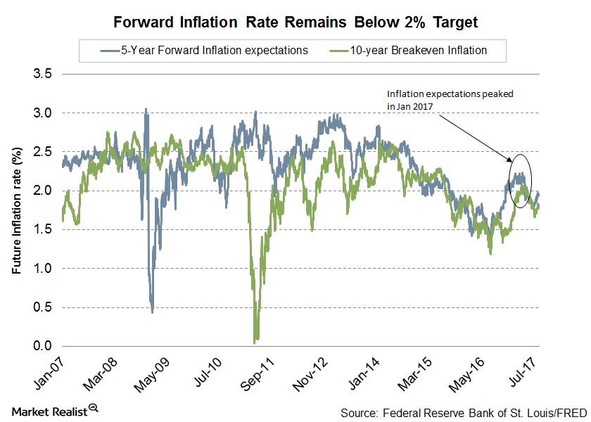 New York Fed President William Dudley Discussed Inflation