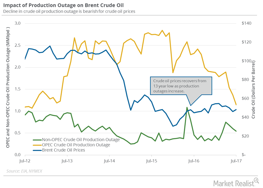 Global Crude Oil Supply Outages Hit the April 2012 Low