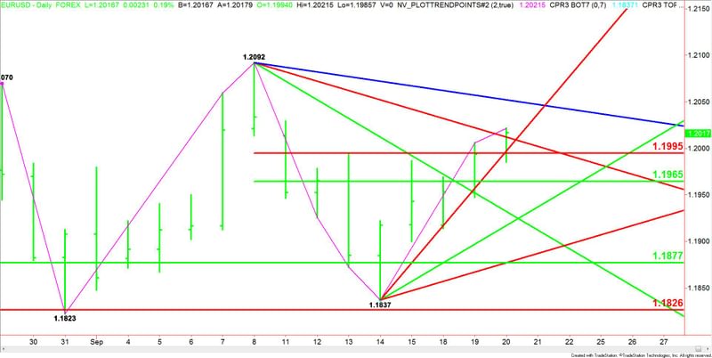 Daily EURUSD