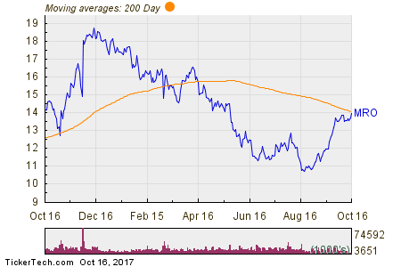 Marathon Oil Corp. 200 Day Moving Average Chart