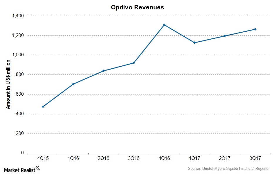 Bristol-Myers Squibb’s 3Q17 Earnings Opdivo