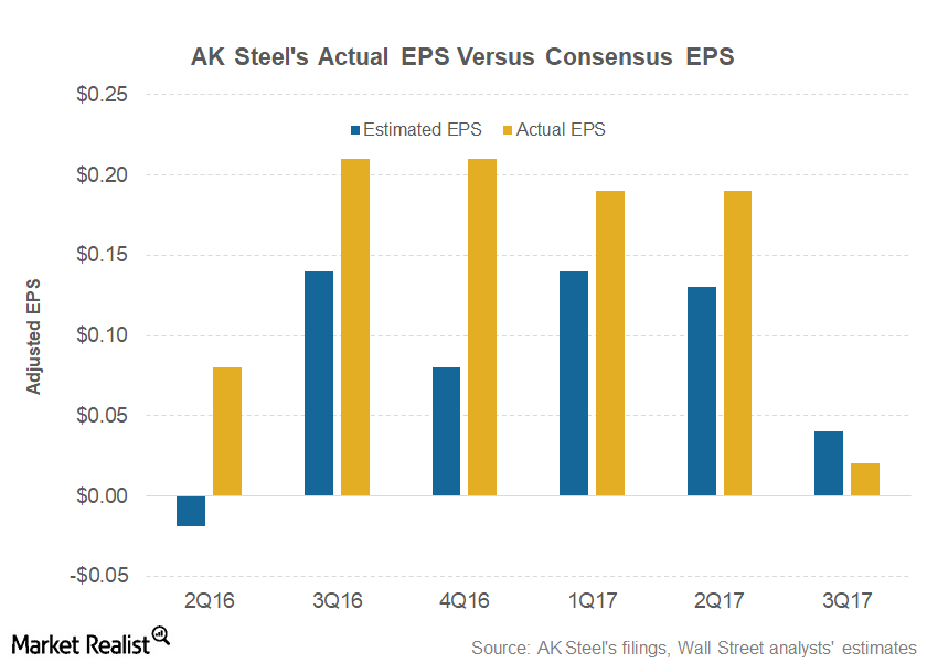 Could 4Q17 Be the Near Term Bottom for AK Steel’s Earnings