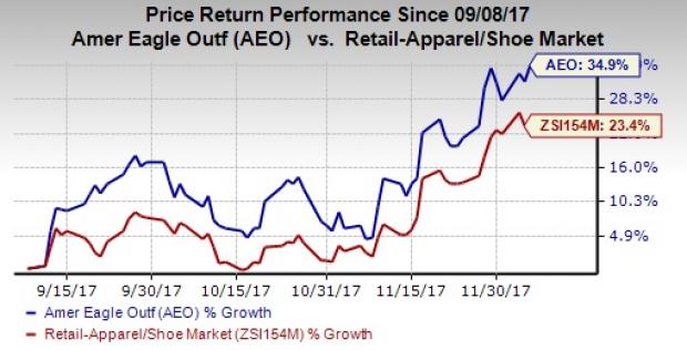 American Eagle Outfitters (AEO) Receiving Somewhat Favorable Press Coverage, Analysis Shows