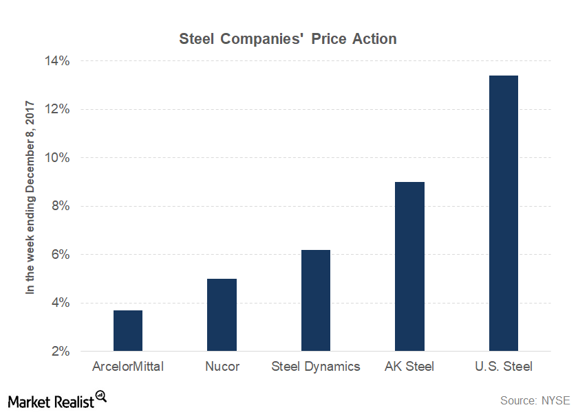 December Update US Steel Regains Favor in the Markets