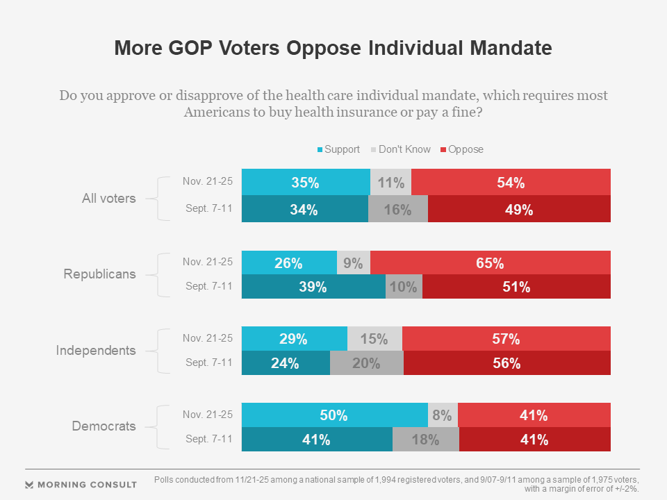 Senate Republicans are confident they have the votes to pass tax bill