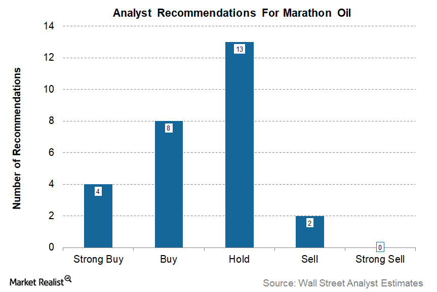 These Analysts Have Changed Their Targets for Marathon Oil