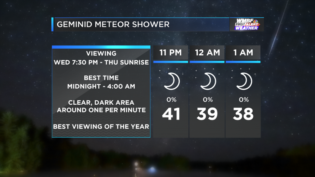 Viewing forecast