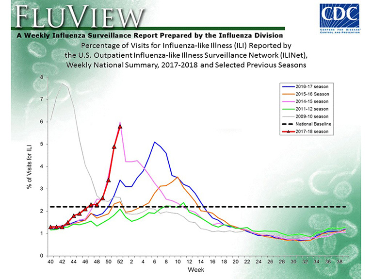 Flu spreads quickly across California