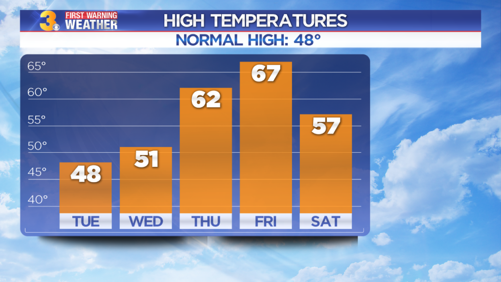 Tuesday’s First Warning Forecast The warm up continues