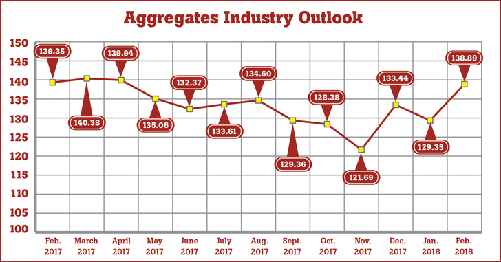 Aggregates Industry Outlook continues to rise despite stock market woes