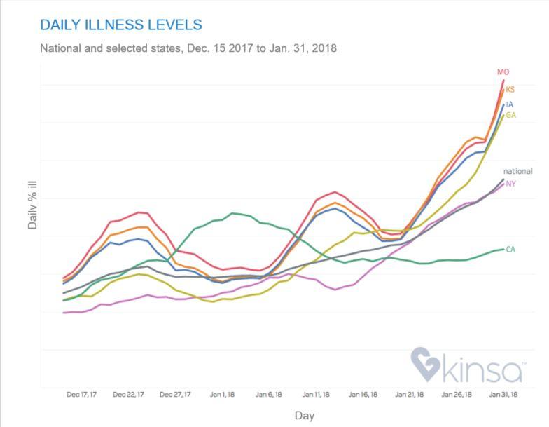 As of last week Missouri and Kansas were the hotspots of this season's flu outbreak according to data compiled by Kinsa a maker of 'smart thermometer&#039 apps