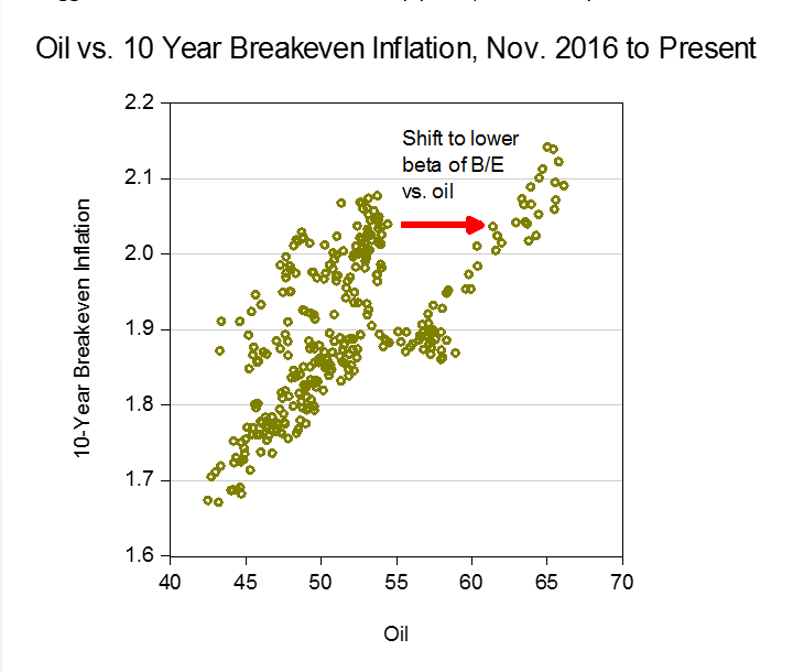 Oil vs 10-yr breakeven