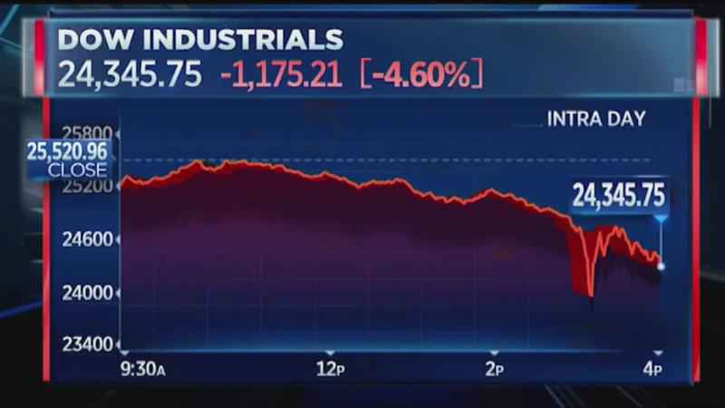 The record Dow Jones drop & your investments