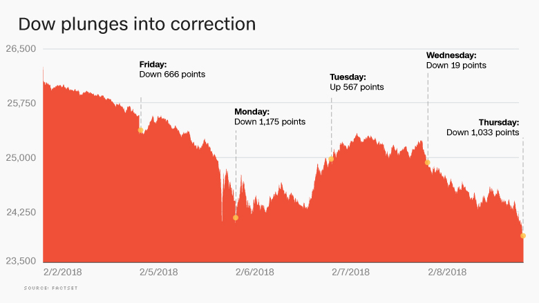 US Treasury bond yields spike and the Dow Jones mini-crash