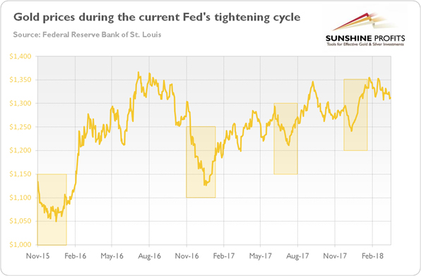 Chart 1 Gold prices since November 2015