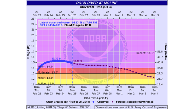 Rock River Flooding Update