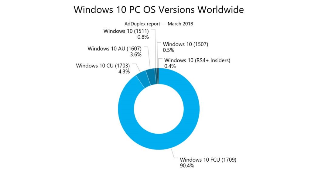 Fall Creators Update Hits 90 Percent of Windows 10 PCs