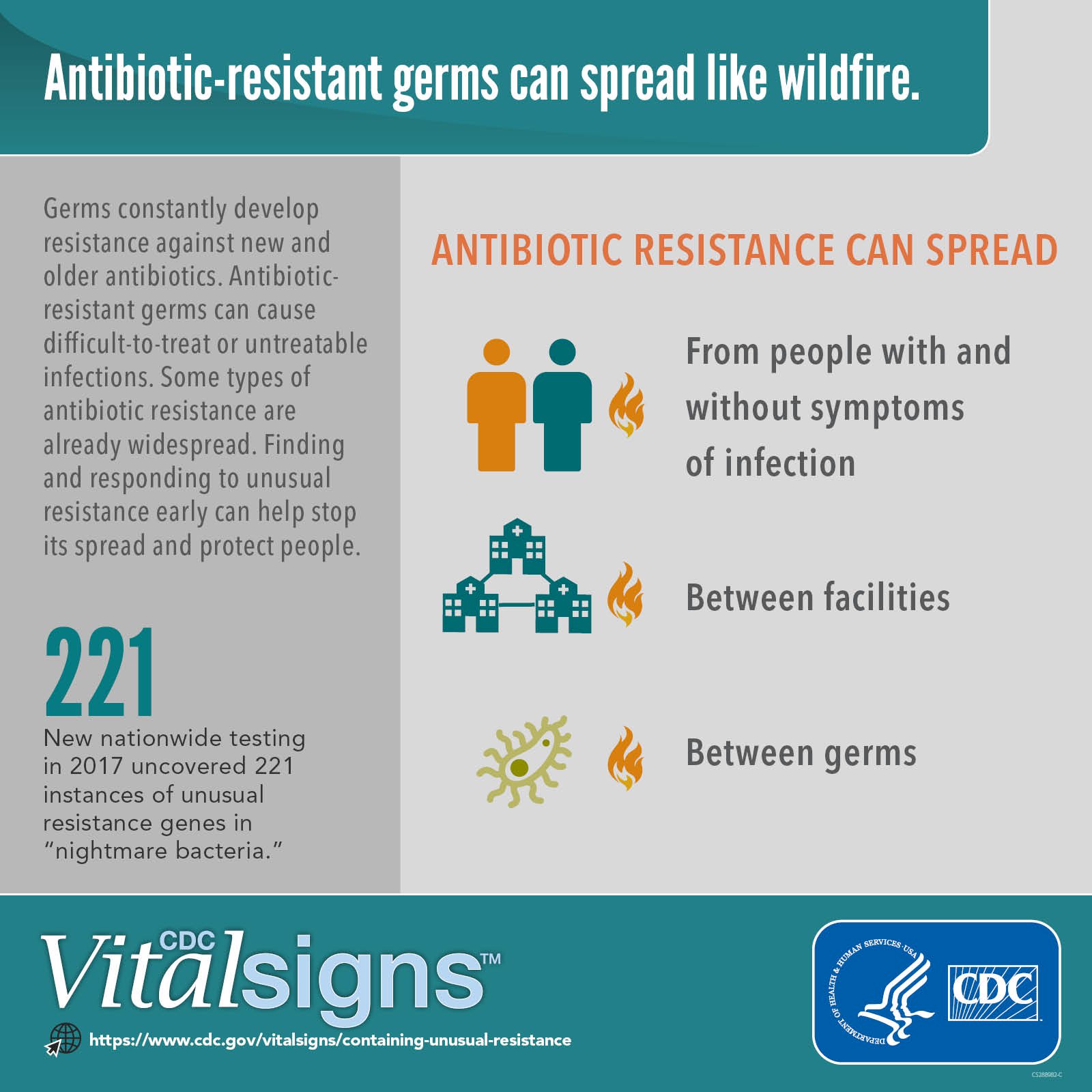 CDC infographic of drug-resistant pathogens