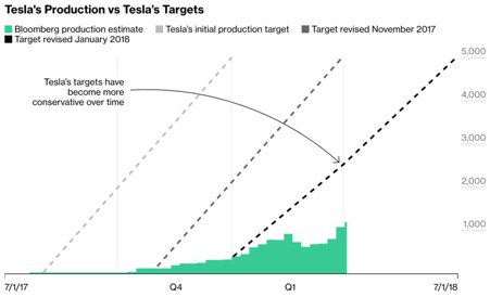 Here's why Tesla could lose big in US-China trade war