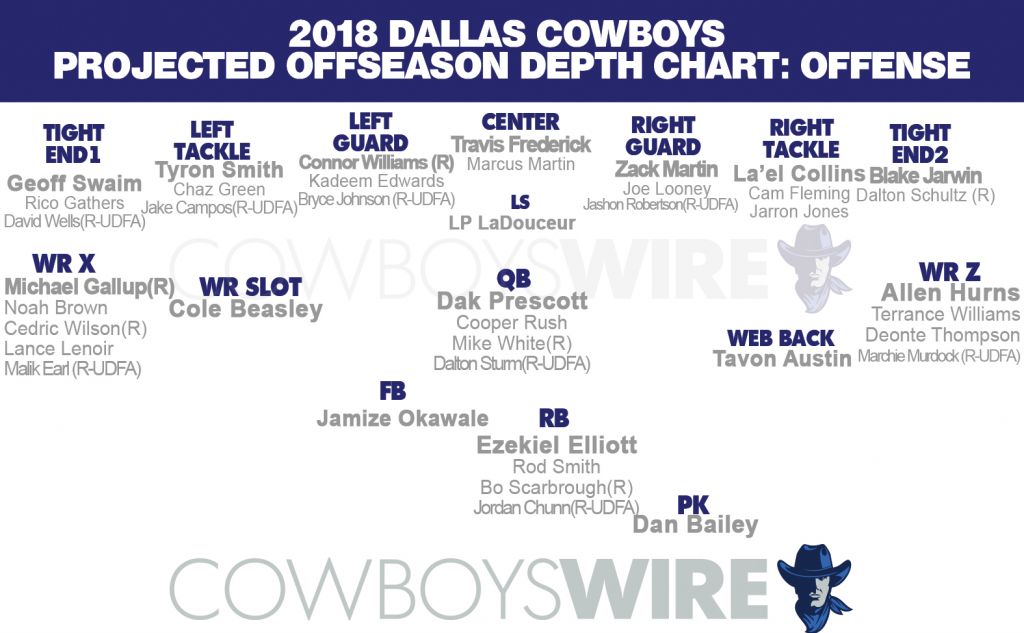 5 Cowboys camp battles on offense post-draft projected depth chart