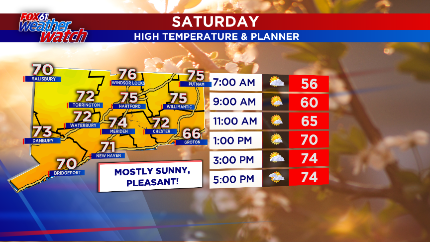 Dry and pleasant today showers tomorrow