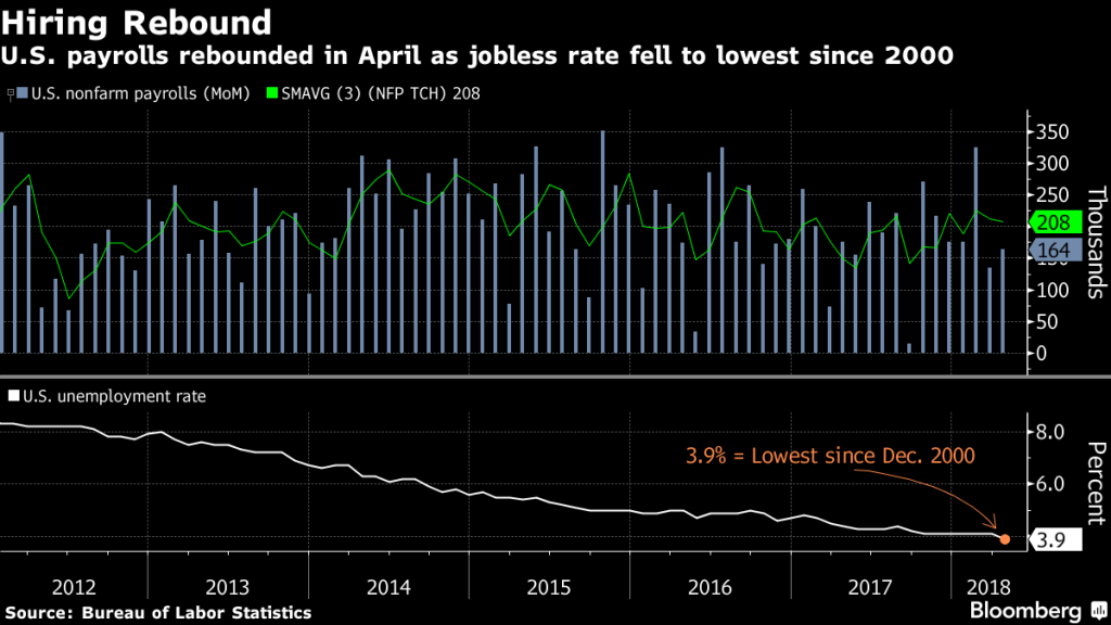 Non-farm payrolls increased by 164000 in April, vs 192000 jobs expected