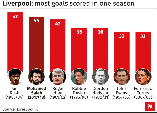 Liverpool most goals scored in one season. See story SOCCER Liverpool. Editable versions of this graphic are available via PA Graphics or your account manager. Infographic from PA Graphics