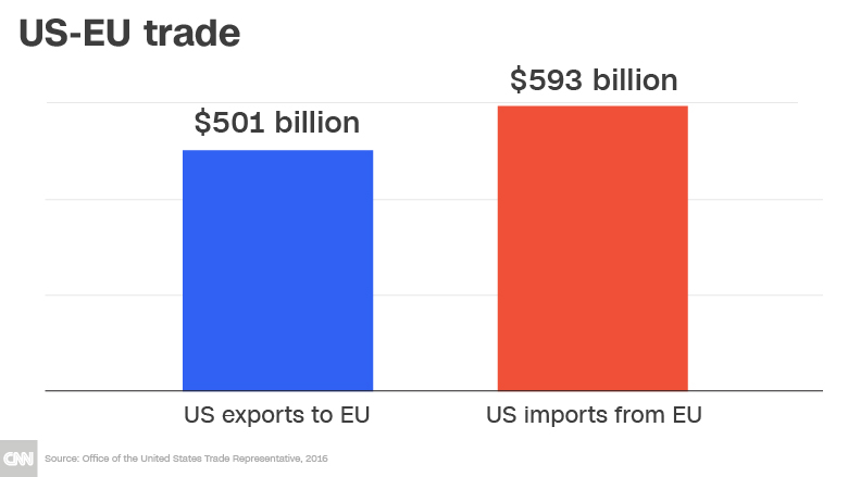 Commerce between the US and European Union exceeds $1 trillion yearly