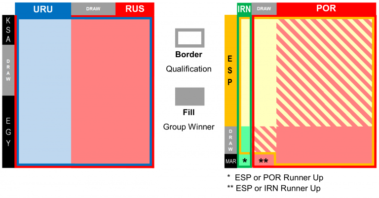 Probability of qualifying and winning the group by area going into the last matchday for Groups A & B. By Lukas Faust