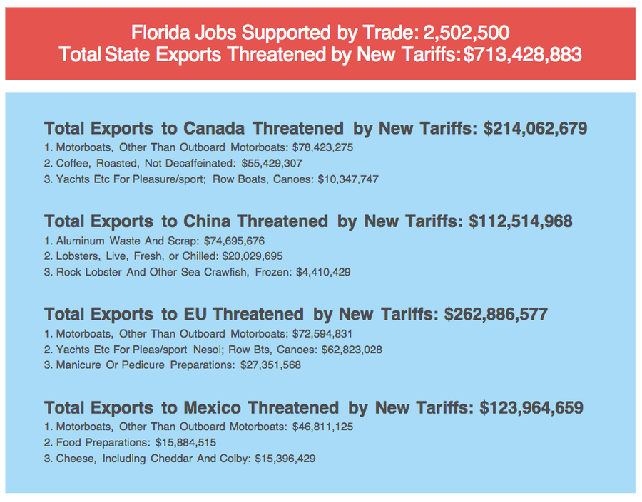 U.S. Chamber of Commerce estimated impacts