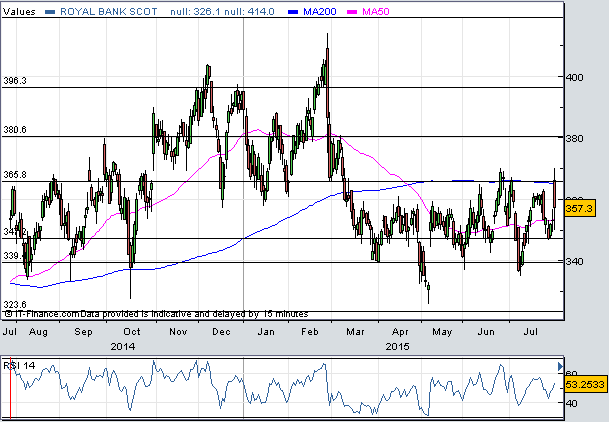 Royal Bank of Scotland Group plc 2% Potential Upside Indicated by Deutsche