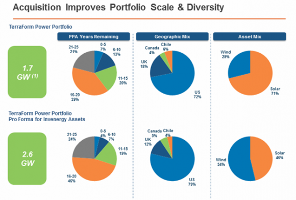 TerraForm Buying Invenergy Wind for $2 Billion to Boost Dividend - Bloomberg