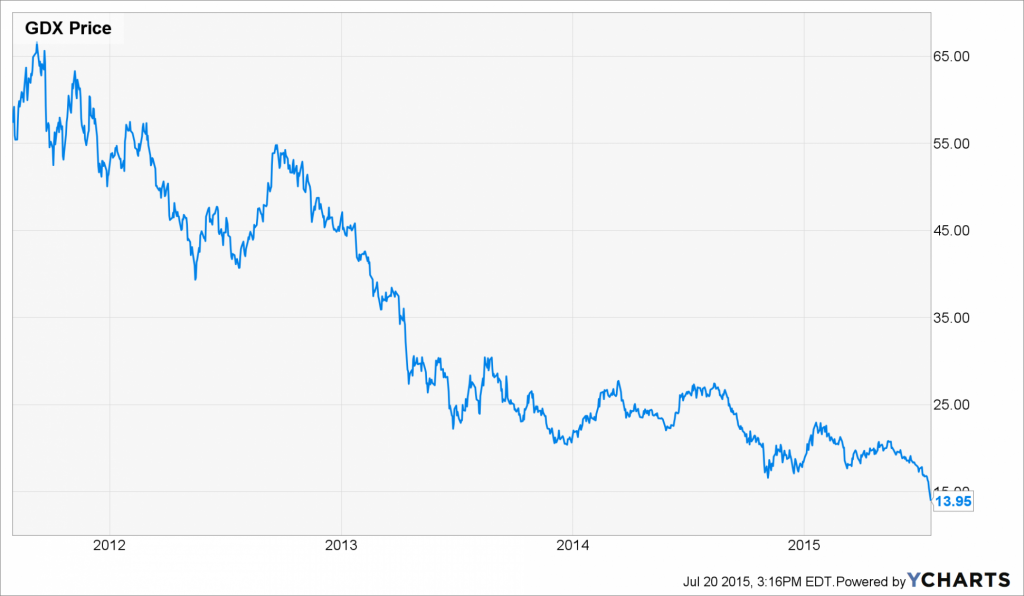 The Market Vectors Gold Miners ETF. Credit Ycharts