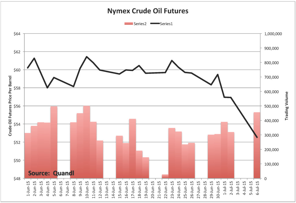 Oil Prices Rise on Gas Demand, Economic Data