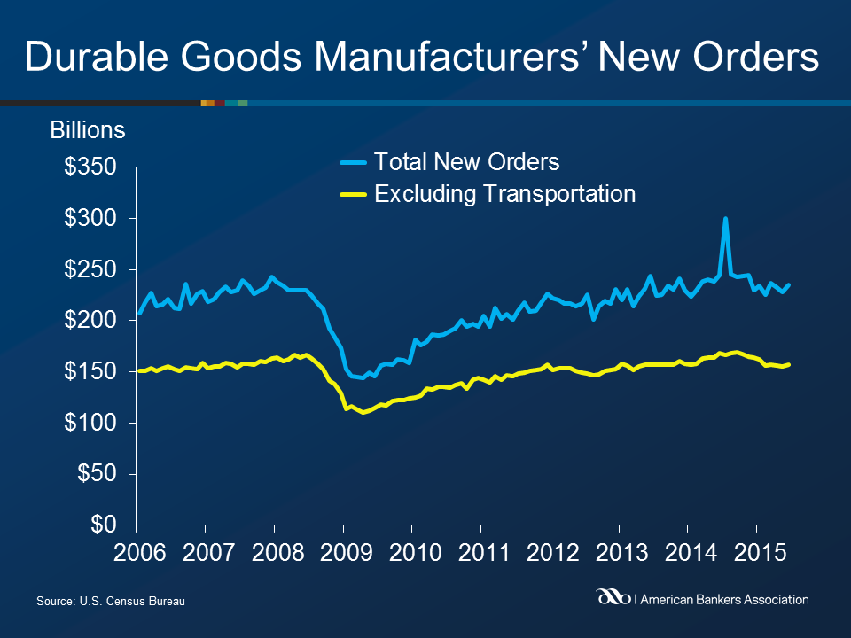 Durable goods orders, July 27 - Business Insider