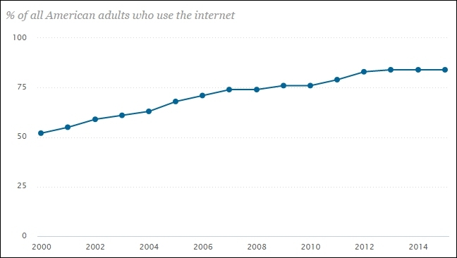 15 percent of Americans are not online | Washington Examiner