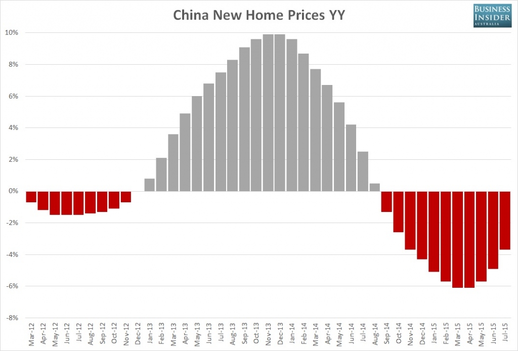 China home prices rise 0.3% m-o-m in July, fall on year