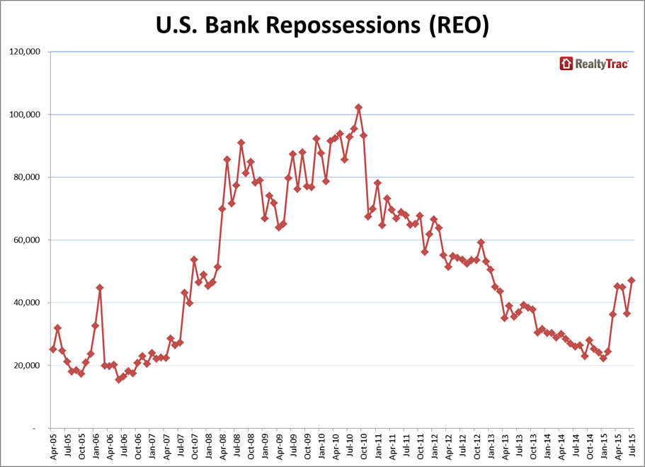 A chart of bank repossessions in the United States over the past 10 years