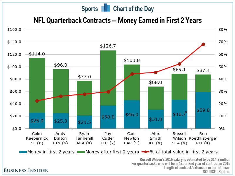 NFL Quarterback Contracts