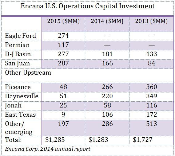 Encana exit Louisiana Haynesville shale GeoSouthern GSO Capital capital investment table