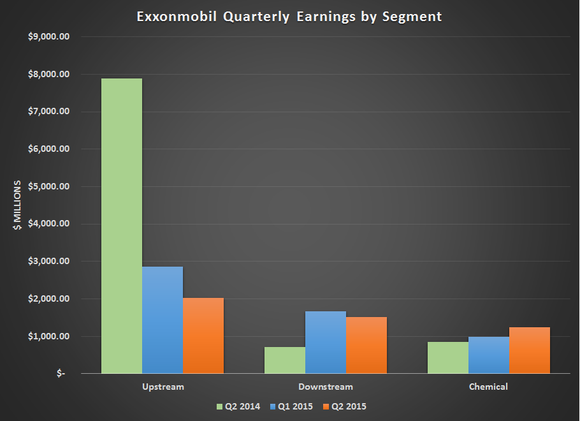 Xom Earnings