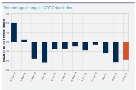 Dairy prices have fallen again at the latest dairy auction. Source GlobalDairyTrade