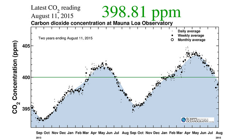 Global Carbon Dioxide		Credit Scripps Institution of Oceanography	Sources NOAA | Climate Central | Think Progress | Earth Overshoot Day