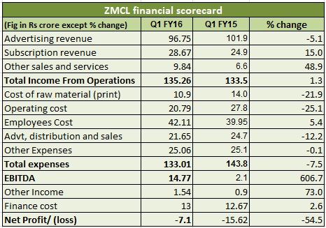 ZMCL Q1 snapshot