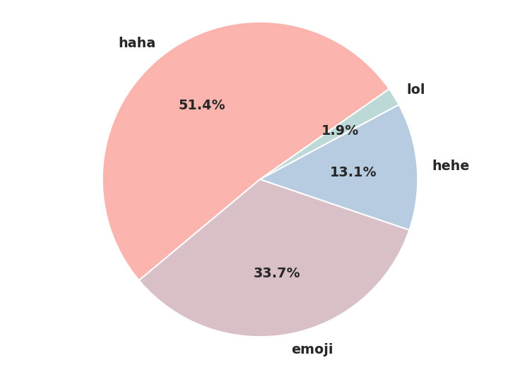 The Way We Laugh: Floridians Love Emojis, The West Coast Says 'Hehe'