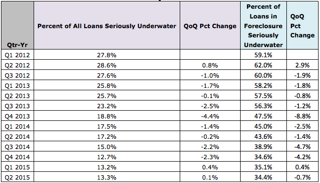 Report: Fewer California properties underwater; equity-rich homeowners rise