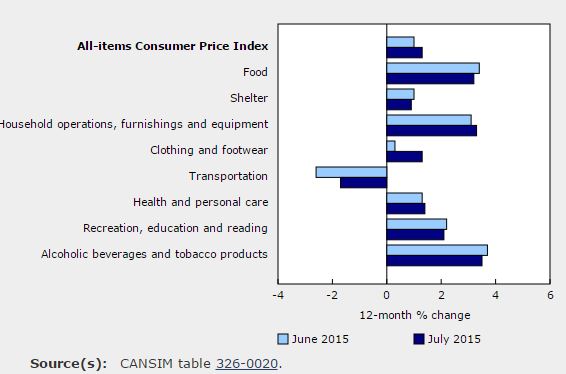 Inflation rises on higher food prices PPP Focus